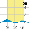 Red Point tide chart for Tuesday, August 29, 2023