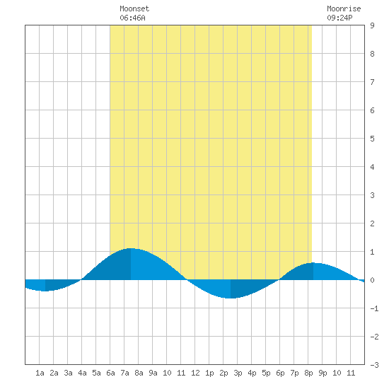 Red Point tide chart for Wednesday, August 2, 2023