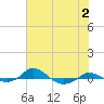 Red Point tide chart for Wednesday, August 2, 2023