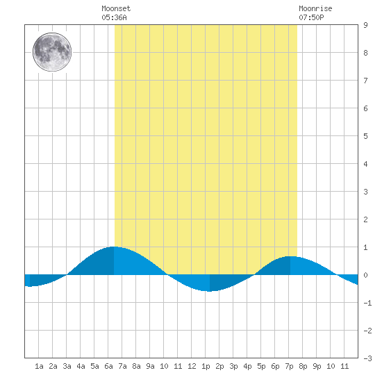 Red Point tide chart for Wednesday, August 30, 2023