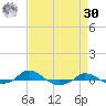 Red Point tide chart for Wednesday, August 30, 2023