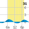 Red Point tide chart for Thursday, August 31, 2023