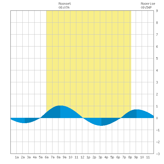 Red Point tide chart for Thursday, August 3, 2023