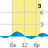 Red Point tide chart for Thursday, August 3, 2023