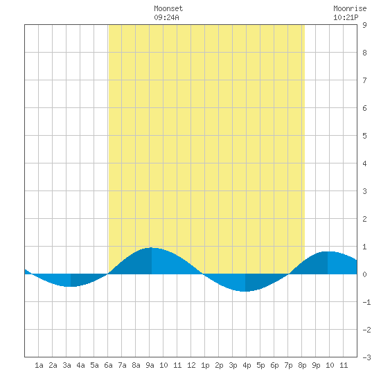 Red Point tide chart for Friday, August 4, 2023