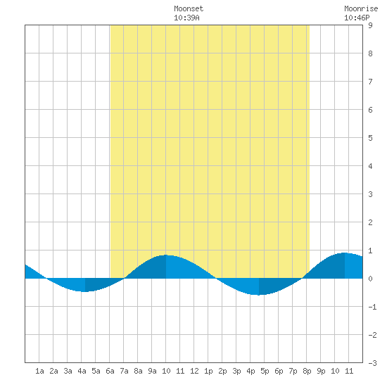 Red Point tide chart for Saturday, August 5, 2023