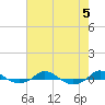 Red Point tide chart for Saturday, August 5, 2023