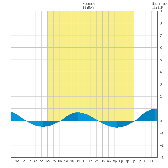 Red Point tide chart for Sunday, August 6, 2023
