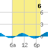 Red Point tide chart for Sunday, August 6, 2023