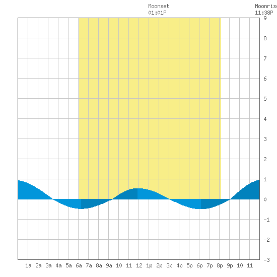 Red Point tide chart for Monday, August 7, 2023