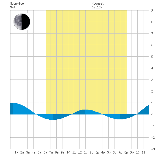 Red Point tide chart for Tuesday, August 8, 2023
