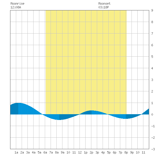 Red Point tide chart for Wednesday, August 9, 2023