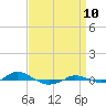 Red Point tide chart for Sunday, September 10, 2023