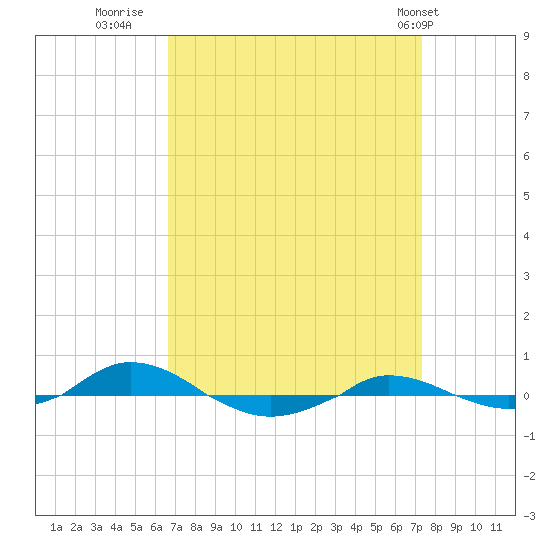 Red Point tide chart for Monday, September 11, 2023