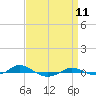 Red Point tide chart for Monday, September 11, 2023