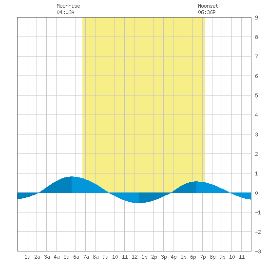 Red Point tide chart for Tuesday, September 12, 2023