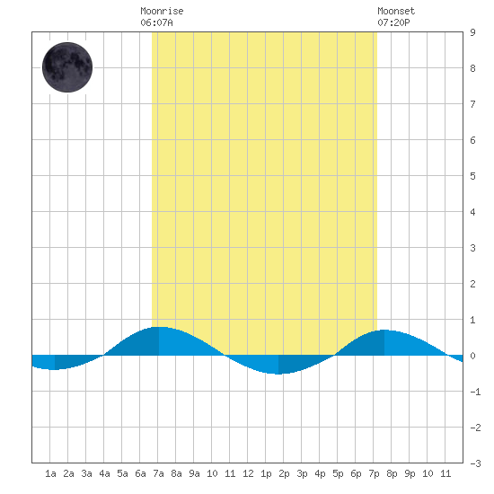 Red Point tide chart for Thursday, September 14, 2023