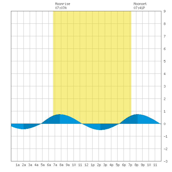 Red Point tide chart for Friday, September 15, 2023