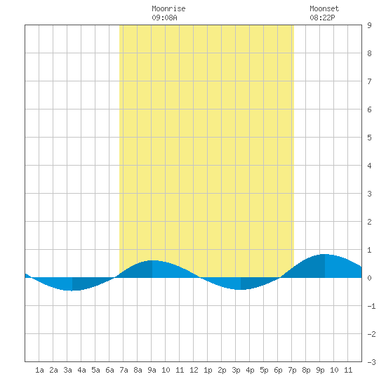 Red Point tide chart for Sunday, September 17, 2023