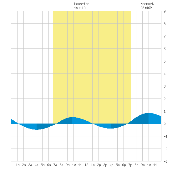 Red Point tide chart for Monday, September 18, 2023