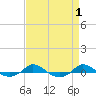 Red Point tide chart for Friday, September 1, 2023