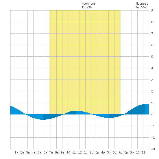 Red Point tide chart for Wednesday, September 20, 2023