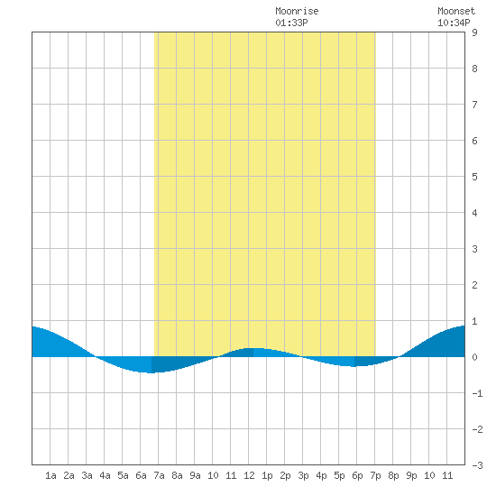 Red Point tide chart for Thursday, September 21, 2023