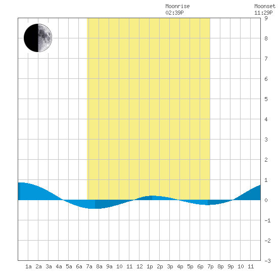 Red Point tide chart for Friday, September 22, 2023