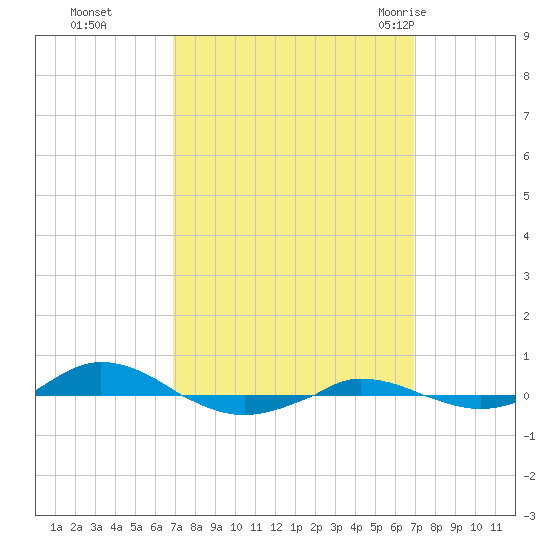 Red Point tide chart for Monday, September 25, 2023