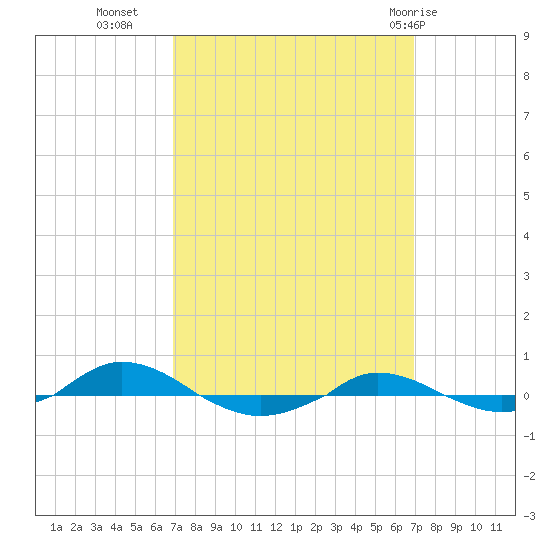 Red Point tide chart for Tuesday, September 26, 2023