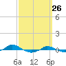 Red Point tide chart for Tuesday, September 26, 2023
