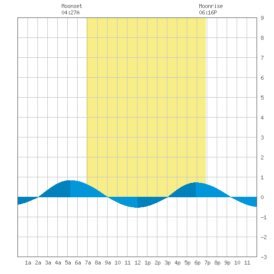 Red Point tide chart for Wednesday, September 27, 2023