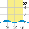 Red Point tide chart for Wednesday, September 27, 2023
