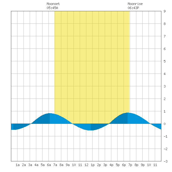 Red Point tide chart for Thursday, September 28, 2023