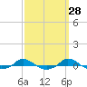 Red Point tide chart for Thursday, September 28, 2023