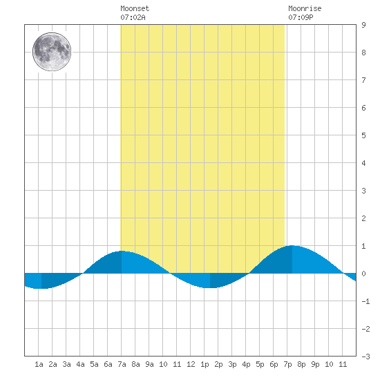 Red Point tide chart for Friday, September 29, 2023