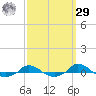 Red Point tide chart for Friday, September 29, 2023