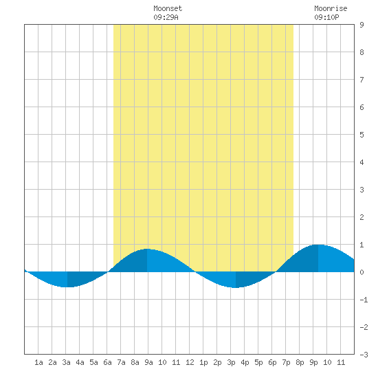 Red Point tide chart for Saturday, September 2, 2023