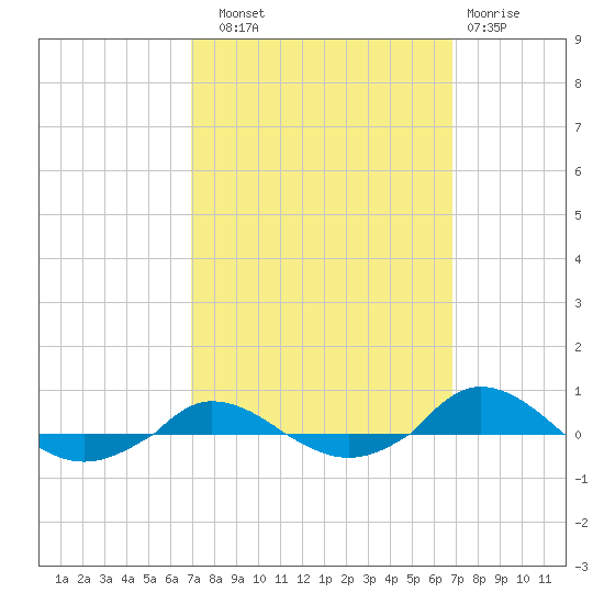 Red Point tide chart for Saturday, September 30, 2023