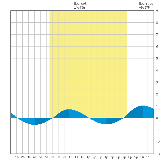 Red Point tide chart for Sunday, September 3, 2023