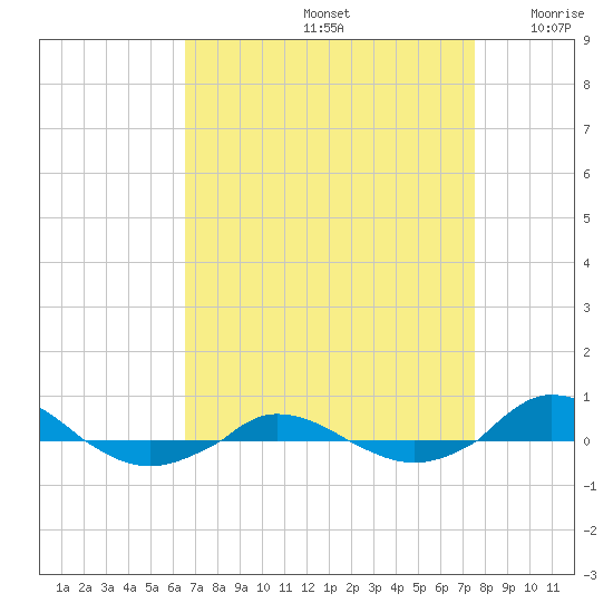 Red Point tide chart for Monday, September 4, 2023