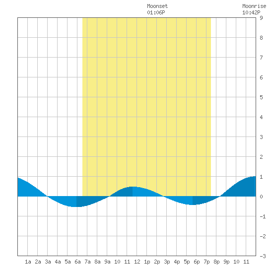 Red Point tide chart for Tuesday, September 5, 2023
