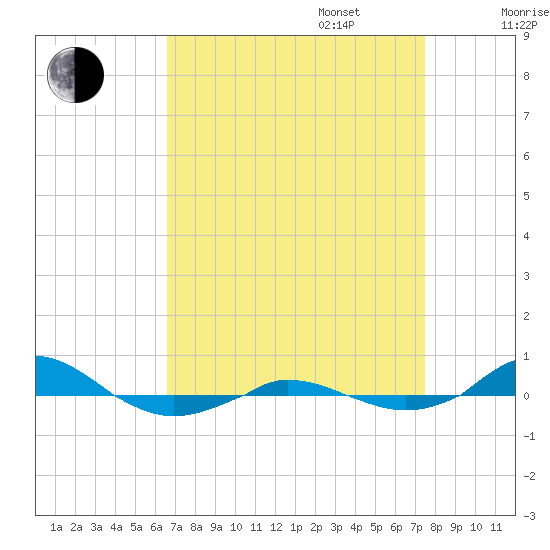 Red Point tide chart for Wednesday, September 6, 2023