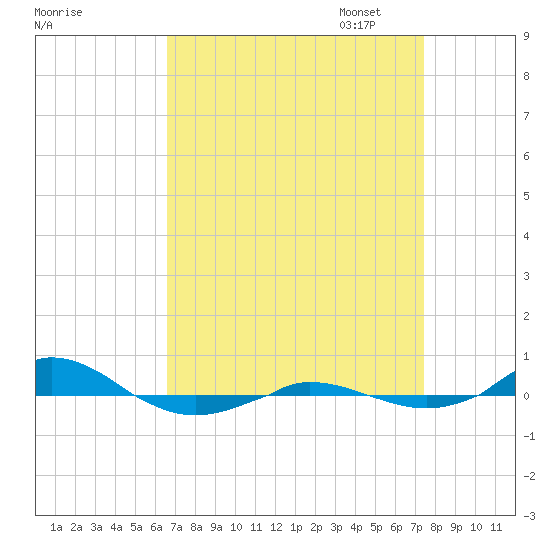 Red Point tide chart for Thursday, September 7, 2023