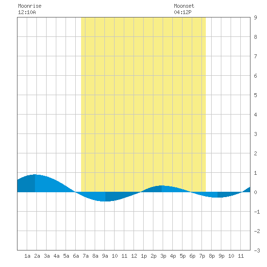 Red Point tide chart for Friday, September 8, 2023