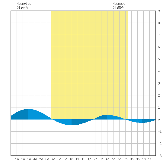Red Point tide chart for Saturday, September 9, 2023