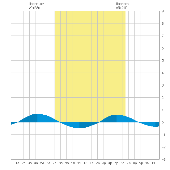 Red Point tide chart for Tuesday, October 10, 2023
