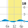 Red Point tide chart for Tuesday, October 10, 2023