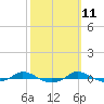 Red Point tide chart for Wednesday, October 11, 2023