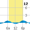 Red Point tide chart for Thursday, October 12, 2023